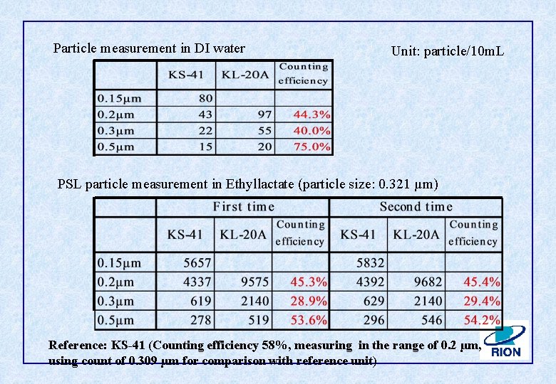 Particle measurement in DI water Unit: particle/10 m. L PSL particle measurement in Ethyllactate