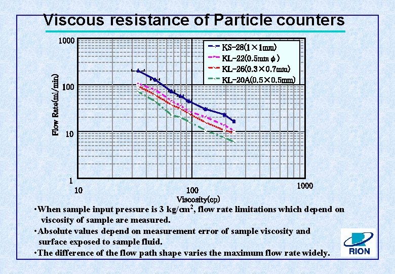 Viscous resistance of Particle counters Flow Rate(ml/min) 1000 KS-28(1× 1 mm) KL-22(0. 5 mmφ)