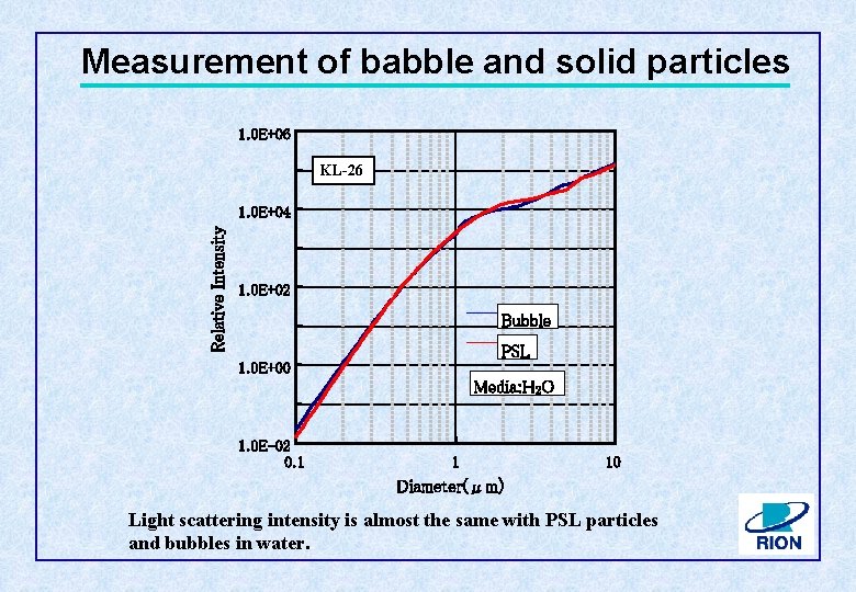 Measurement of babble and solid particles 1. 0 E+06 KL-26 Relative Intensity 1. 0