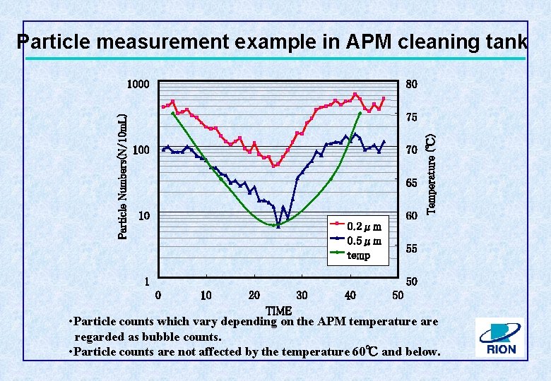 Particle measurement example in APM cleaning tank 80 75 100 70 65 10 60