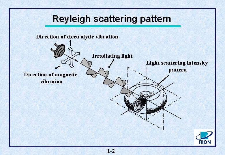 Reyleigh scattering pattern Direction of electrolytic vibration Irradiating light Light scattering intensity pattern Direction