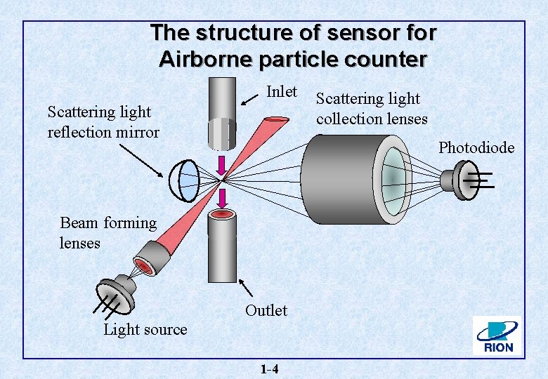 The structure of sensor for Airborne particle counter Inlet Scattering light reflection mirror Scattering