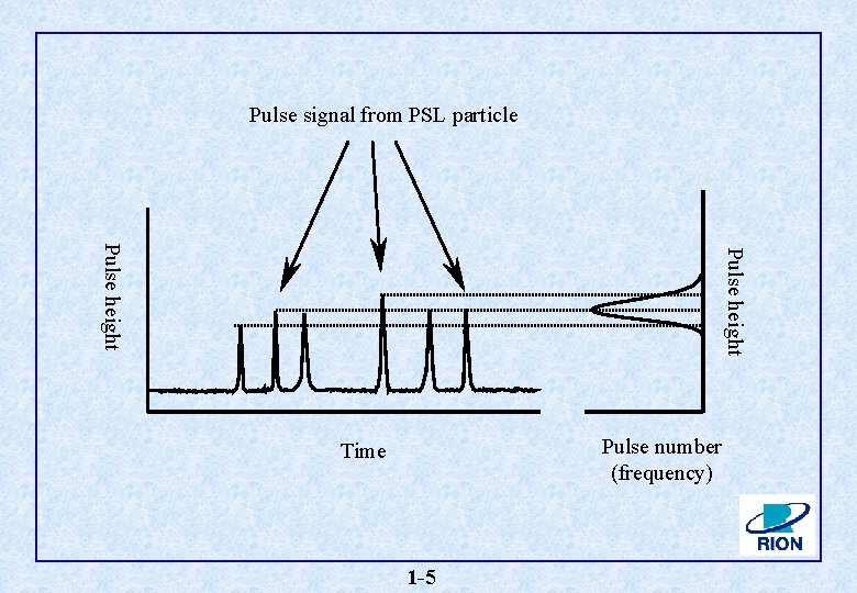 Pulse signal from PSL particle Pulse height Pulse number (frequency) Time 1 -5 