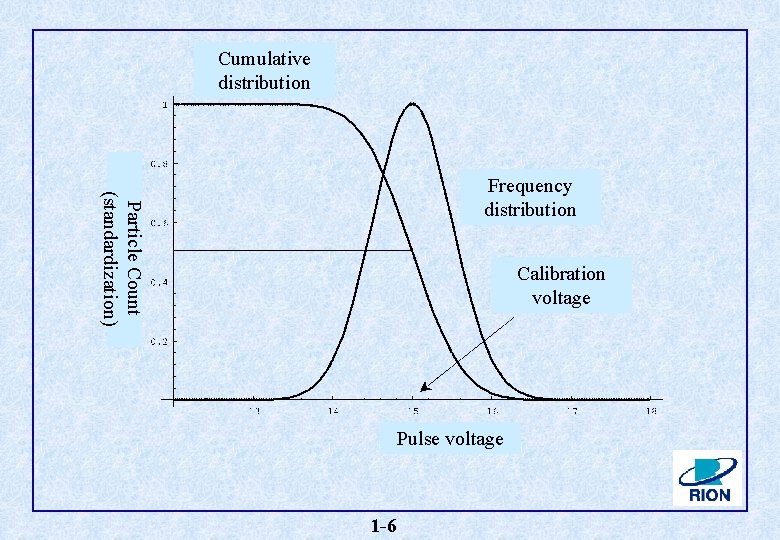 Cumulative distribution Particle Count (standardization) Frequency distribution Calibration voltage Pulse voltage 1 -6 