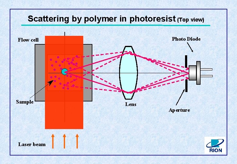 Scattering by polymer in photoresist (Top view) Photo Diode Flow cell Sample Laser beam