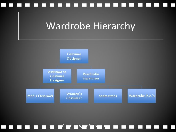 Wardrobe Hierarchy Costume Designer Assistant to Costume Designer Men's Costumer Women's Costumer Wardrobe Supervisor Wardrobe Hierarchy Costume Designer Assistant to Costume Designer Men's Costumer Women's Costumer Wardrobe Supervisor