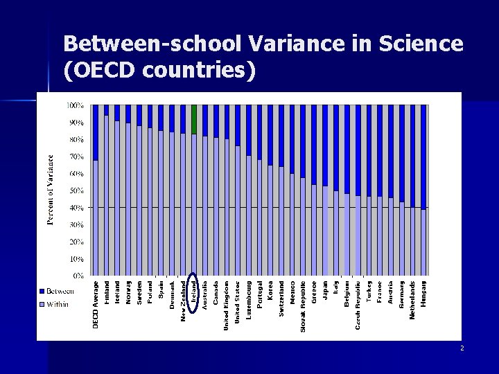 Between-school Variance in Science (OECD countries) 2 