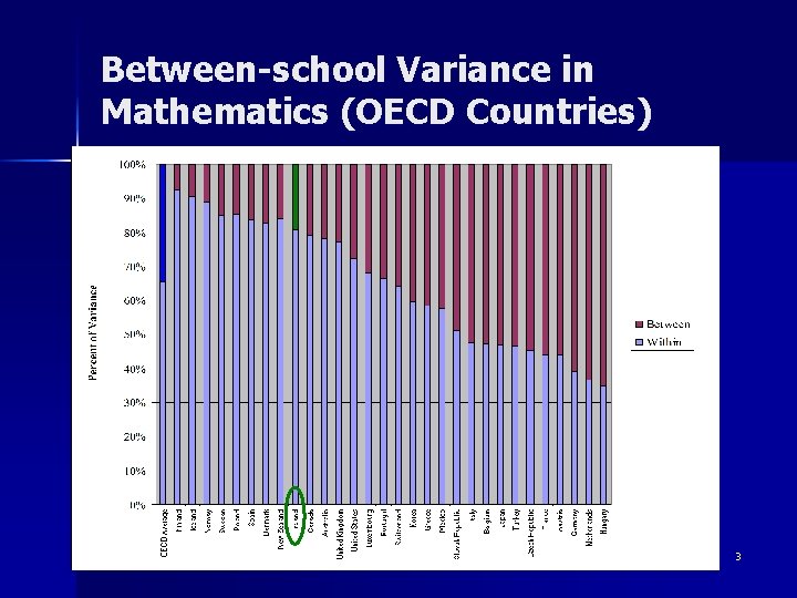 Between-school Variance in Mathematics (OECD Countries) 3 