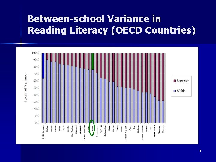 Between-school Variance in Reading Literacy (OECD Countries) 4 
