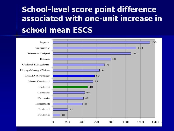 School-level score point difference associated with one-unit increase in school mean ESCS 5 