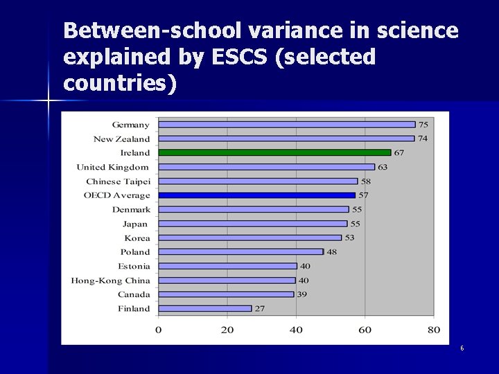 Between-school variance in science explained by ESCS (selected countries) n 6 