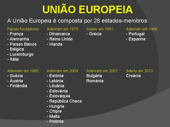 UNIÃO EUROPEIA A União Europeia é composta por 28 estados-membros Países fundadores: Aderiram em