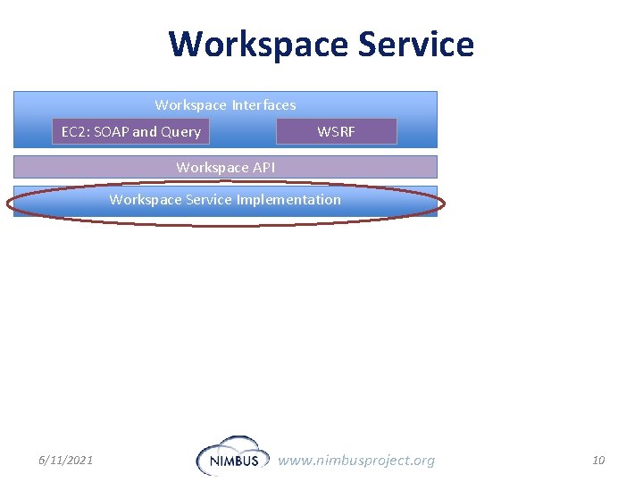 Workspace Service Workspace Interfaces EC 2: SOAP and Query WSRF Workspace API Workspace Service