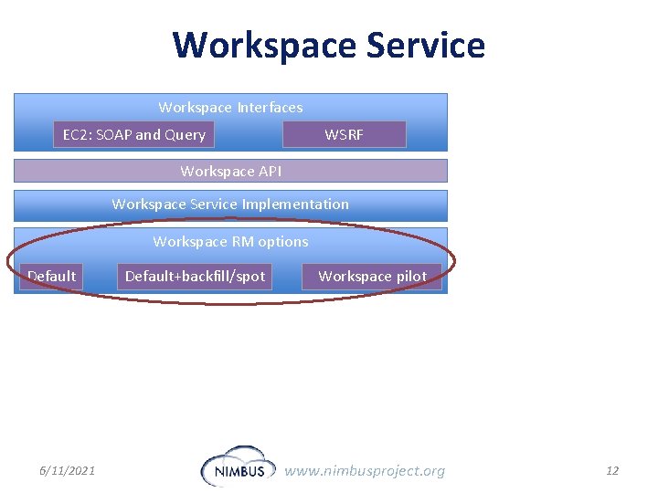 Workspace Service Workspace Interfaces EC 2: SOAP and Query WSRF Workspace API Workspace Service