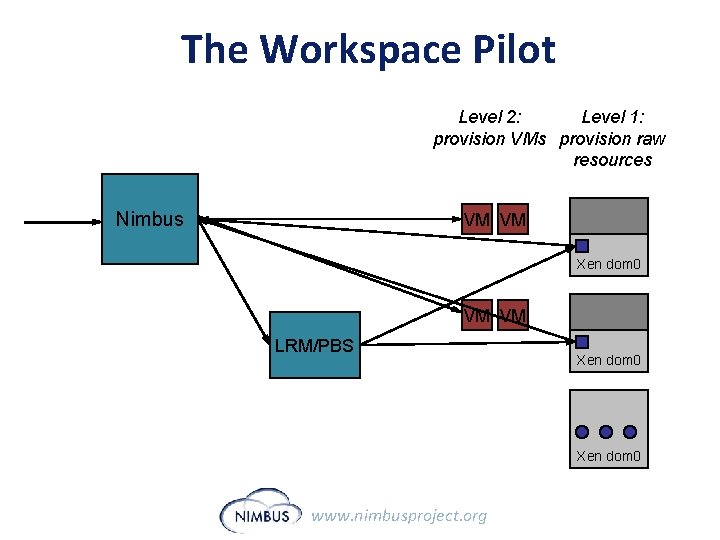The Workspace Pilot Level 2: Level 1: provision VMs provision raw resources Nimbus VM