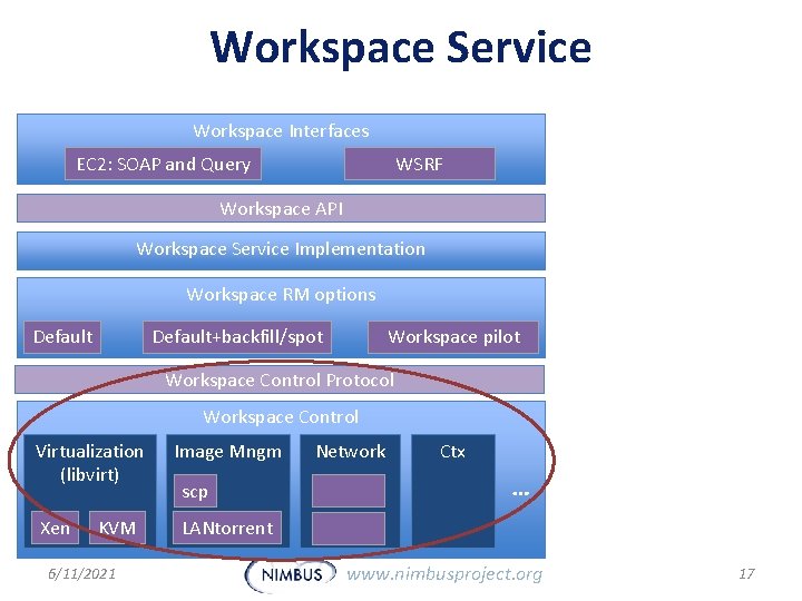 Workspace Service Workspace Interfaces EC 2: SOAP and Query WSRF Workspace API Workspace Service