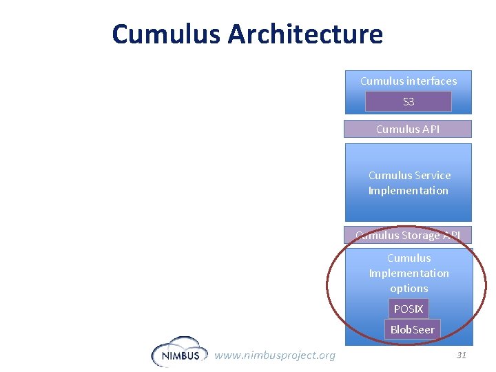 Cumulus Architecture Cumulus interfaces S 3 Cumulus API Cumulus Service Implementation Cumulus Storage API