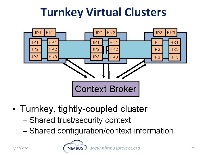 Turnkey Virtual Clusters IP 1 HK 1 IP 2 HK 2 IP 3 HK
