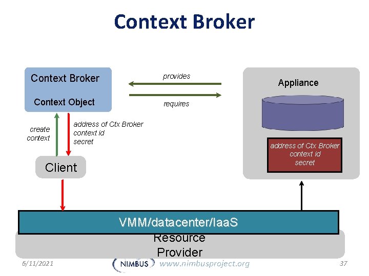 Context Broker provides Context Object requires create context address of Ctx Broker context id