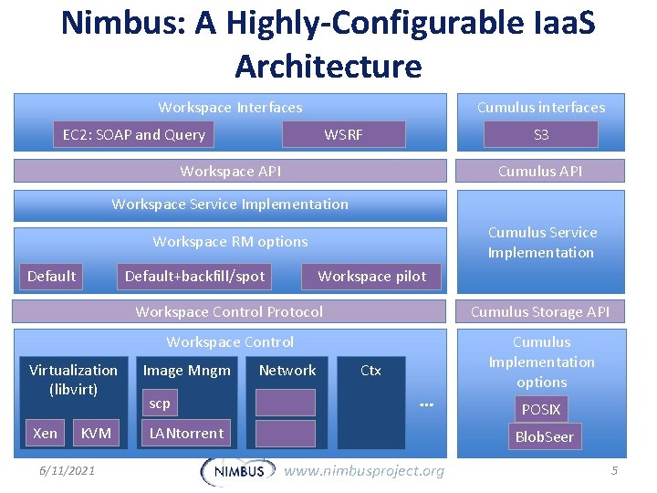 Nimbus: A Highly-Configurable Iaa. S Architecture Workspace Interfaces Cumulus interfaces EC 2: SOAP and
