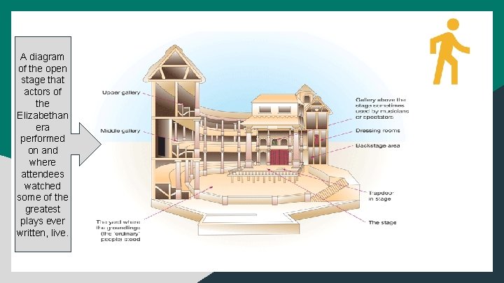 A diagram of the open stage that actors of the Elizabethan era performed on