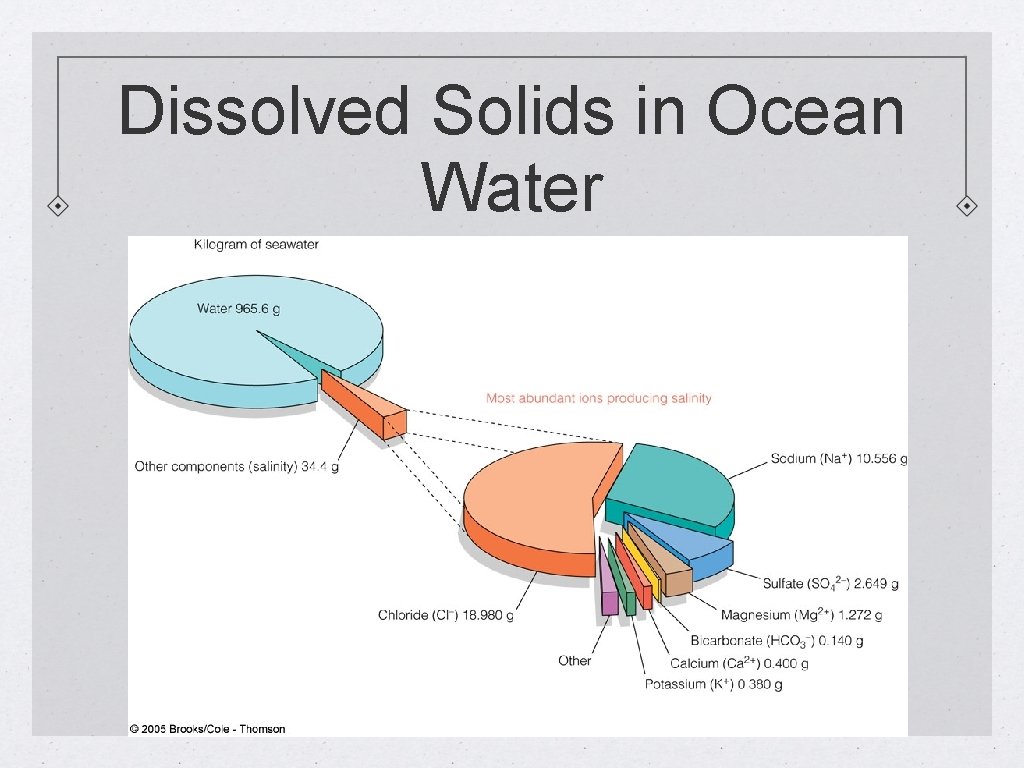 Dissolved Solids in Ocean Water 