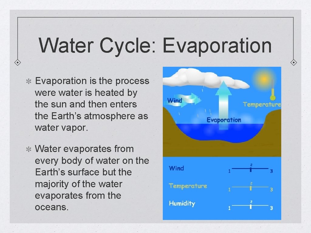 Water Cycle: Evaporation is the process were water is heated by the sun and