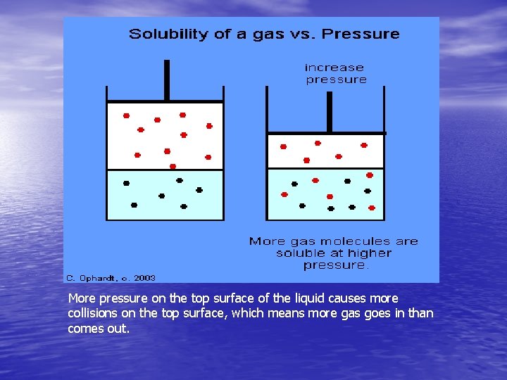 More pressure on the top surface of the liquid causes more collisions on the