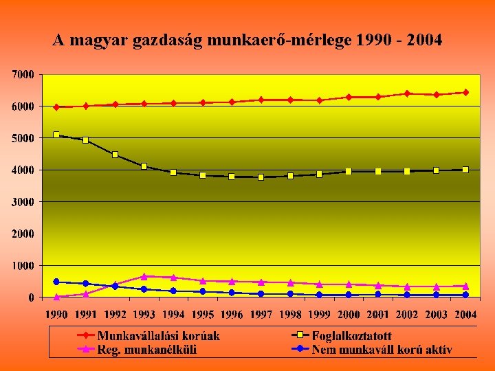 A magyar gazdaság munkaerő-mérlege 1990 - 2004 