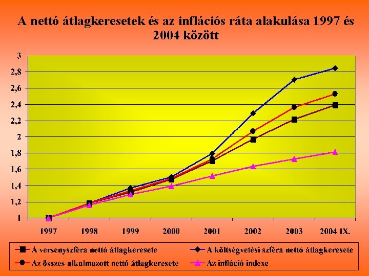 A nettó átlagkeresetek és az inflációs ráta alakulása 1997 és 2004 között 