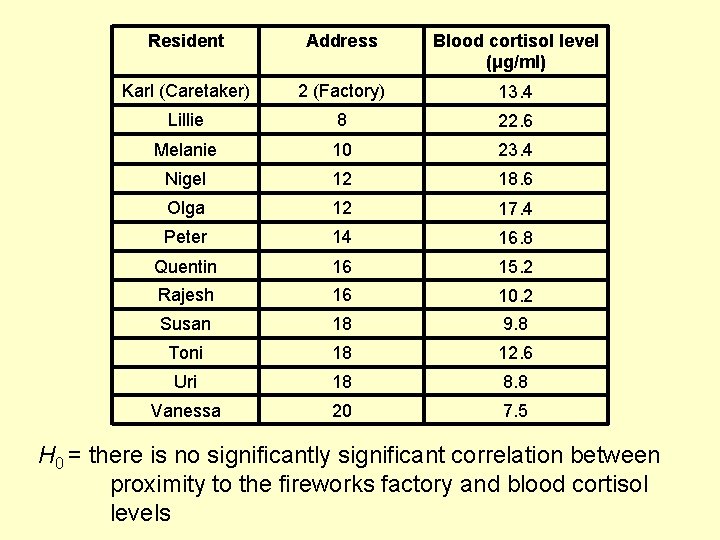Resident Address Blood cortisol level (μg/ml) Karl (Caretaker) 2 (Factory) 13. 4 Lillie 8