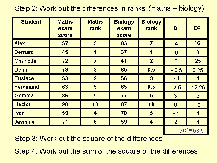 Step 2: Work out the differences in ranks (maths – biology) Student Maths exam