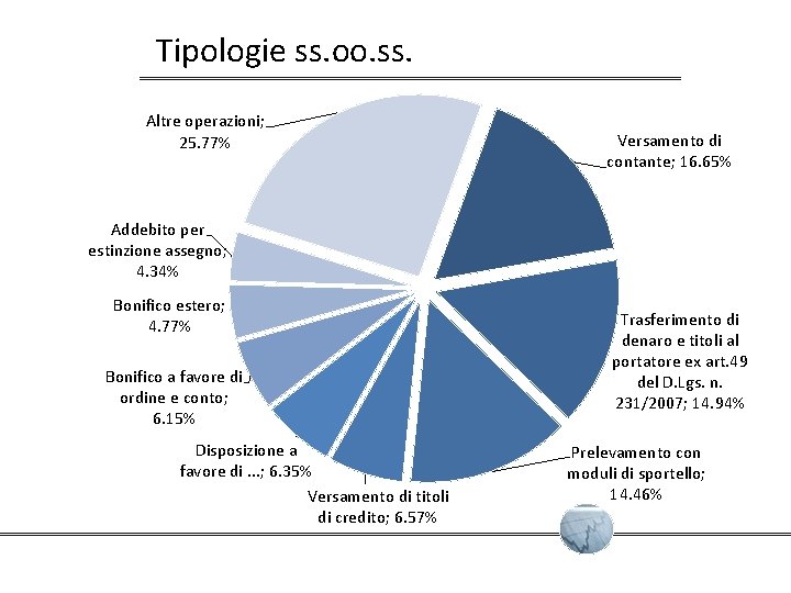 Tipologie ss. oo. ss. Altre operazioni; 25. 77% Versamento di contante; 16. 65% Addebito