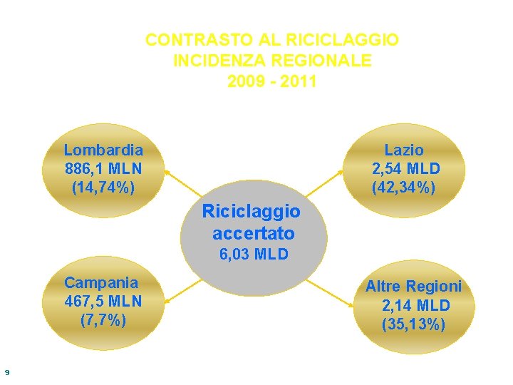 CONTRASTO AL RICICLAGGIO INCIDENZA REGIONALE 2009 - 2011 Lombardia 886, 1 MLN (14, 74%)