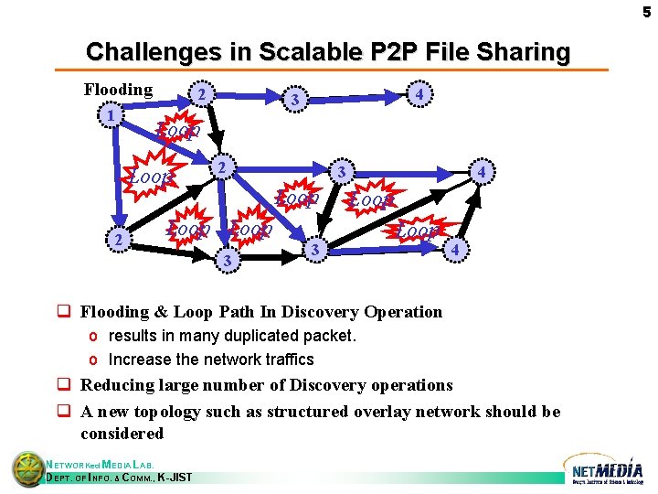 5 Challenges in Scalable P 2 P File Sharing Flooding 1 2 4 3