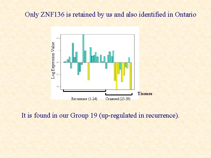 Log Expression Value Only ZNF 136 is retained by us and also identified in