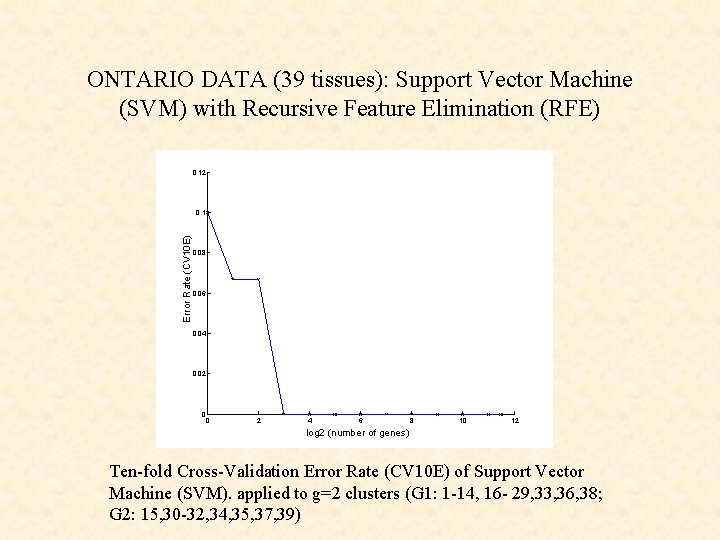 ONTARIO DATA (39 tissues): Support Vector Machine (SVM) with Recursive Feature Elimination (RFE) 0.
