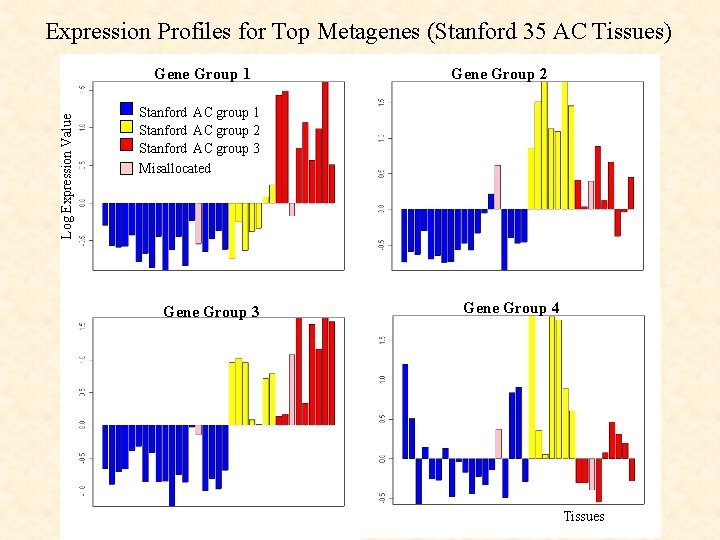 Expression Profiles for Top Metagenes (Stanford 35 AC Tissues) Log Expression Value Gene Group