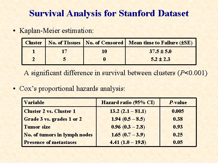 Survival Analysis for Stanford Dataset • Kaplan-Meier estimation: Cluster 1 2 No. of Tissues