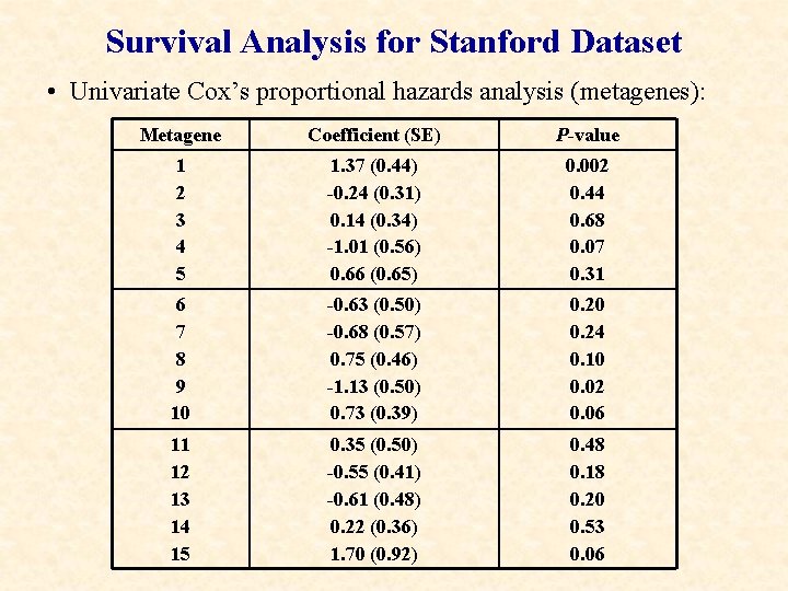 Survival Analysis for Stanford Dataset • Univariate Cox’s proportional hazards analysis (metagenes): Metagene Coefficient