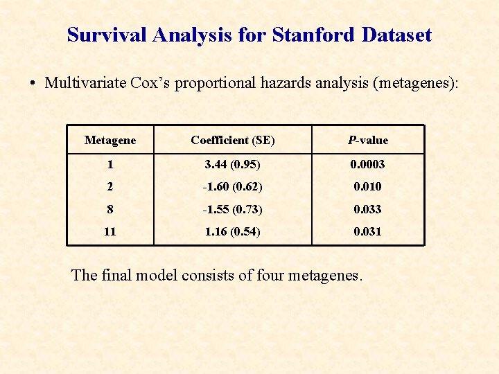Survival Analysis for Stanford Dataset • Multivariate Cox’s proportional hazards analysis (metagenes): Metagene Coefficient