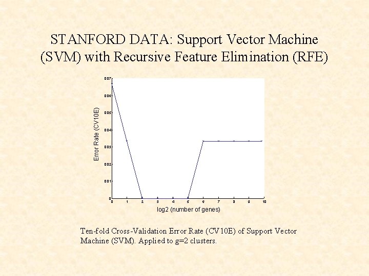STANFORD DATA: Support Vector Machine (SVM) with Recursive Feature Elimination (RFE) 0. 07 Error