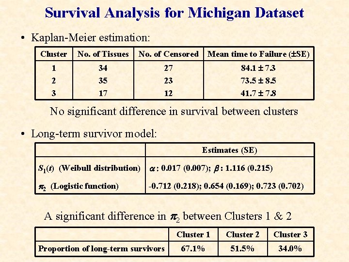 Survival Analysis for Michigan Dataset • Kaplan-Meier estimation: Cluster No. of Tissues No. of