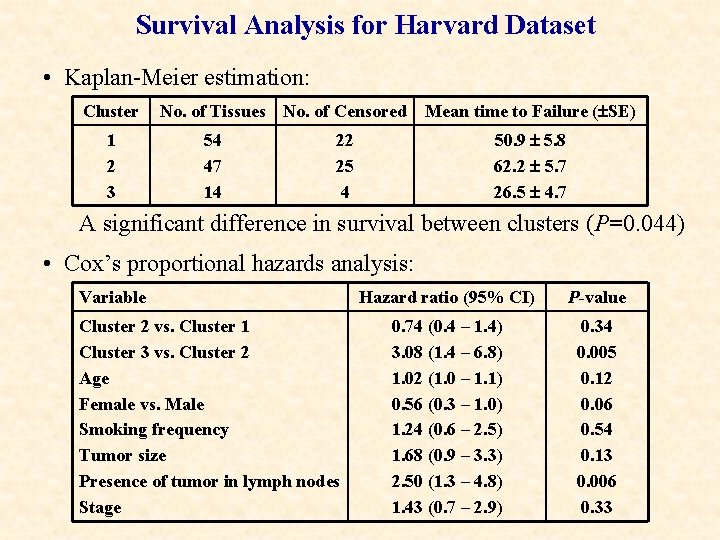 Survival Analysis for Harvard Dataset • Kaplan-Meier estimation: Cluster 1 2 3 No. of