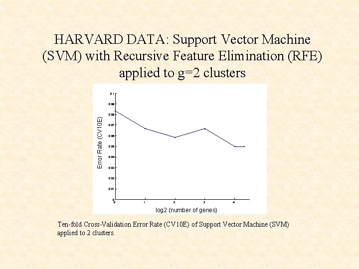 HARVARD DATA: Support Vector Machine (SVM) with Recursive Feature Elimination (RFE) applied to g=2