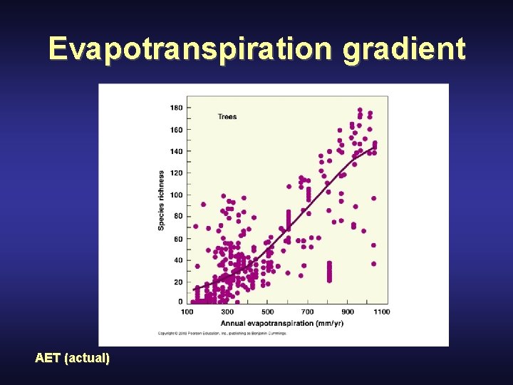 Evapotranspiration gradient AET (actual) 