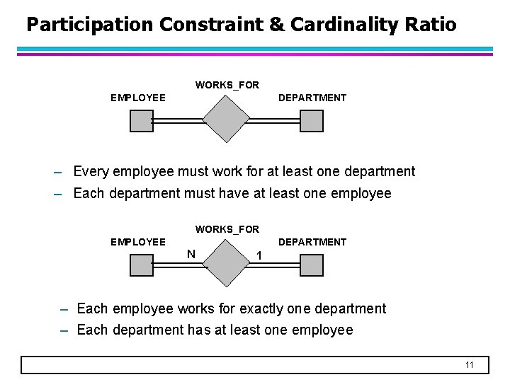 Participation Constraint & Cardinality Ratio WORKS_FOR EMPLOYEE DEPARTMENT – Every employee must work for