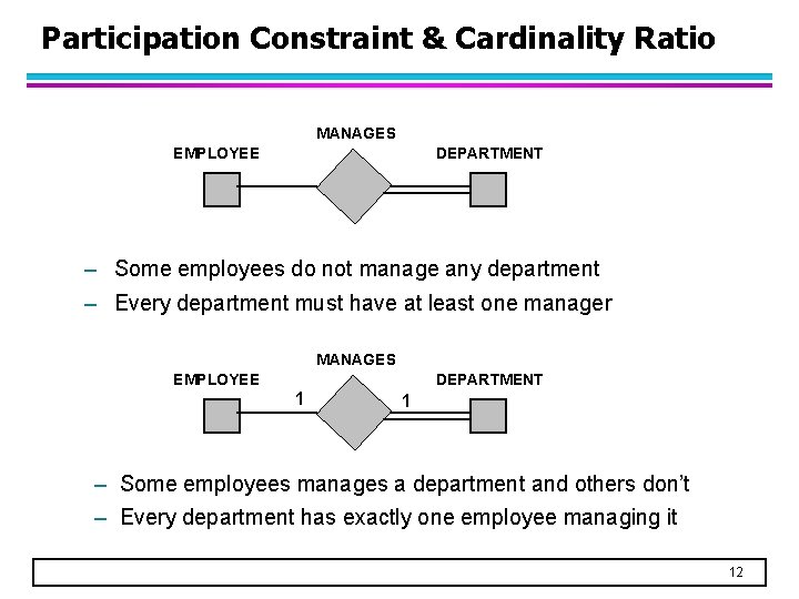 Participation Constraint & Cardinality Ratio MANAGES EMPLOYEE DEPARTMENT – Some employees do not manage