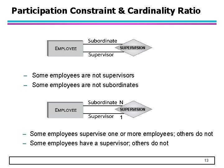 Participation Constraint & Cardinality Ratio SUPERVISION – Some employees are not supervisors – Some
