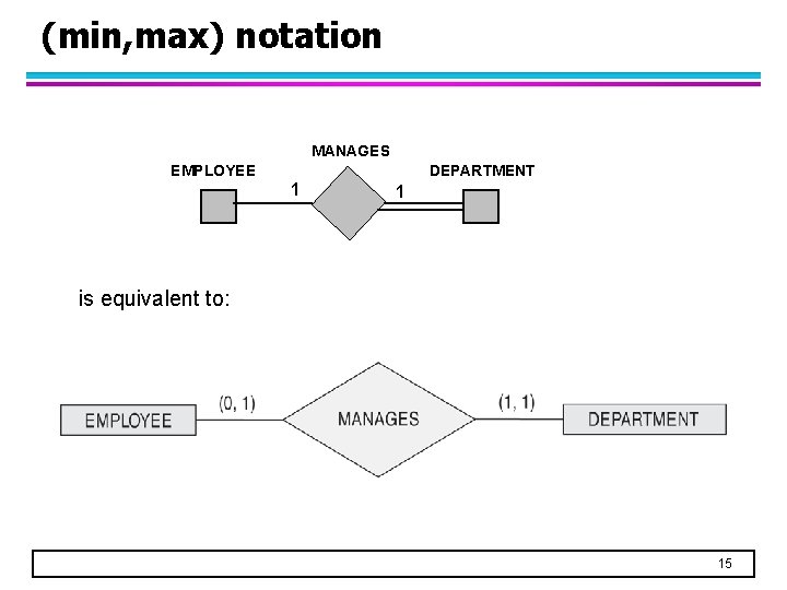 (min, max) notation MANAGES EMPLOYEE DEPARTMENT 1 1 is equivalent to: 15 